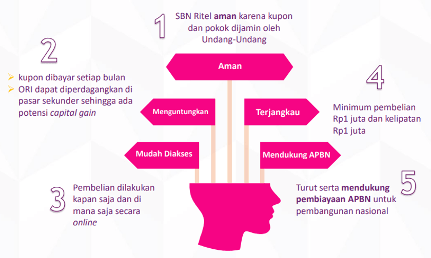 Cara Kerja Obligasi ritel Indonesia